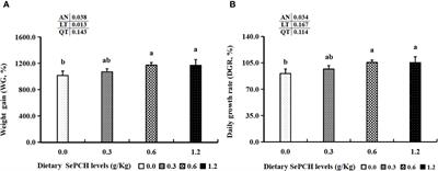 Effects of selenoprotein extracts from Cardamine hupingshanensis on growth, selenium metabolism, antioxidant capacity, immunity and intestinal health in largemouth bass Micropterus salmoides